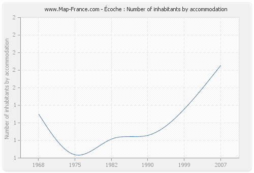 Écoche : Number of inhabitants by accommodation