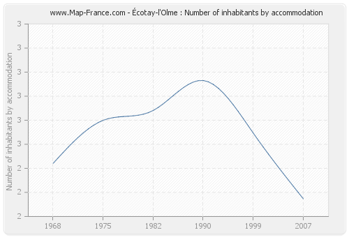 Écotay-l'Olme : Number of inhabitants by accommodation
