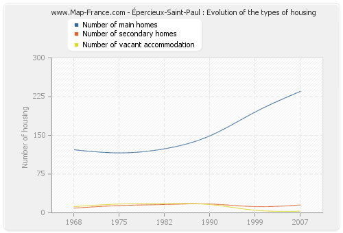 Épercieux-Saint-Paul : Evolution of the types of housing