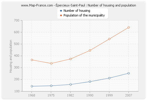 Épercieux-Saint-Paul : Number of housing and population