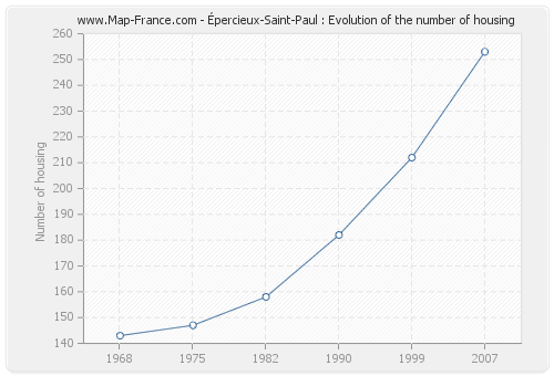 Épercieux-Saint-Paul : Evolution of the number of housing