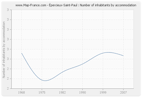 Épercieux-Saint-Paul : Number of inhabitants by accommodation