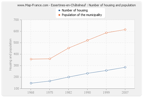 Essertines-en-Châtelneuf : Number of housing and population