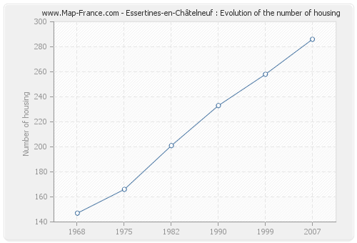 Essertines-en-Châtelneuf : Evolution of the number of housing