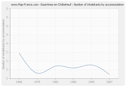 Essertines-en-Châtelneuf : Number of inhabitants by accommodation