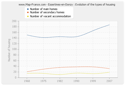 Essertines-en-Donzy : Evolution of the types of housing