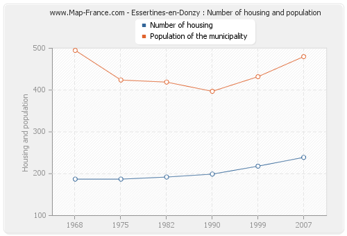 Essertines-en-Donzy : Number of housing and population