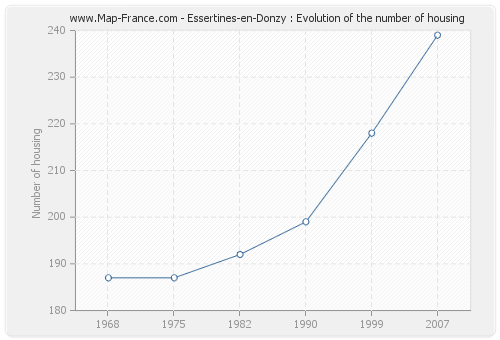 Essertines-en-Donzy : Evolution of the number of housing