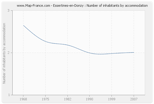 Essertines-en-Donzy : Number of inhabitants by accommodation