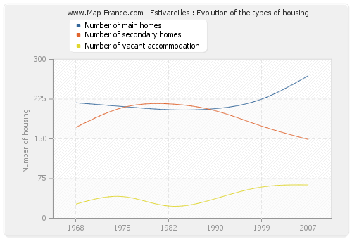 Estivareilles : Evolution of the types of housing