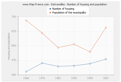 Estivareilles : Number of housing and population