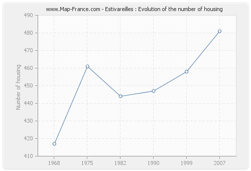 Estivareilles : Evolution of the number of housing