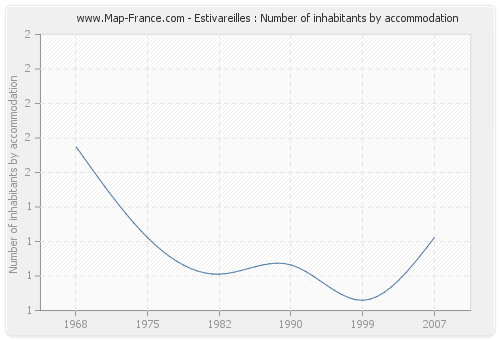 Estivareilles : Number of inhabitants by accommodation