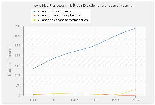 L'Étrat : Evolution of the types of housing
