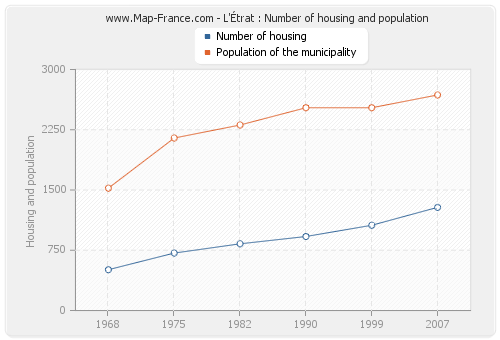 L'Étrat : Number of housing and population