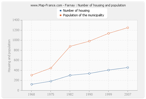Farnay : Number of housing and population