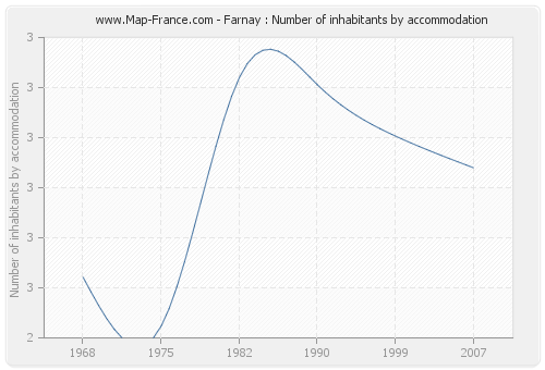 Farnay : Number of inhabitants by accommodation