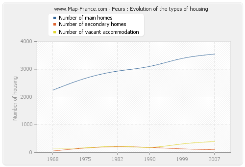 Feurs : Evolution of the types of housing