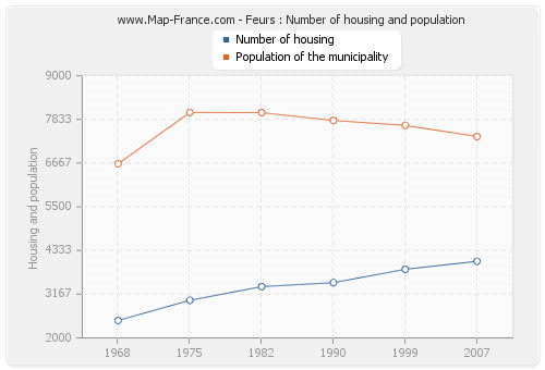 Feurs : Number of housing and population
