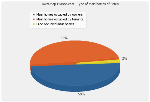 Type of main homes of Feurs