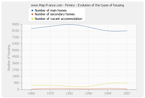 Firminy : Evolution of the types of housing