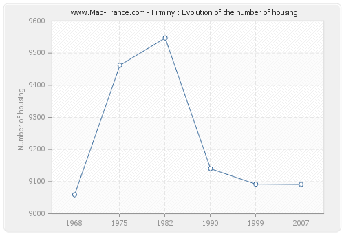 Firminy : Evolution of the number of housing
