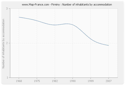 Firminy : Number of inhabitants by accommodation