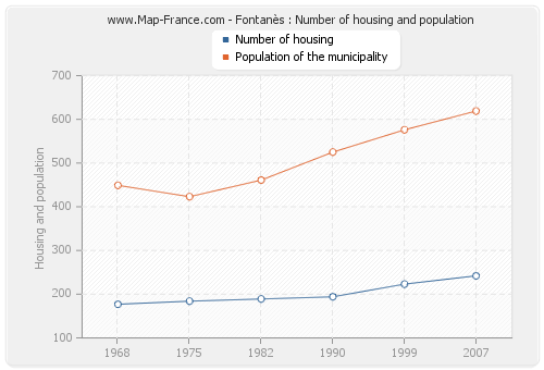 Fontanès : Number of housing and population