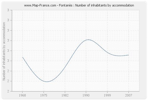 Fontanès : Number of inhabitants by accommodation