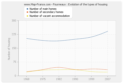 Fourneaux : Evolution of the types of housing