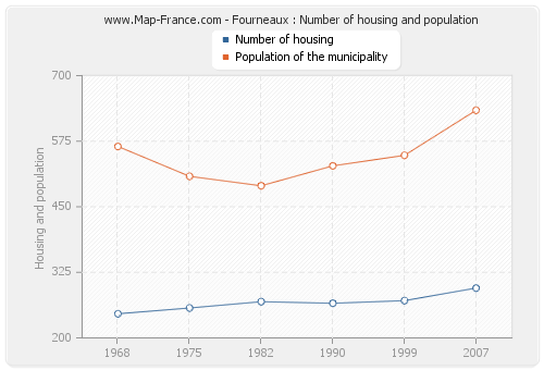 Fourneaux : Number of housing and population