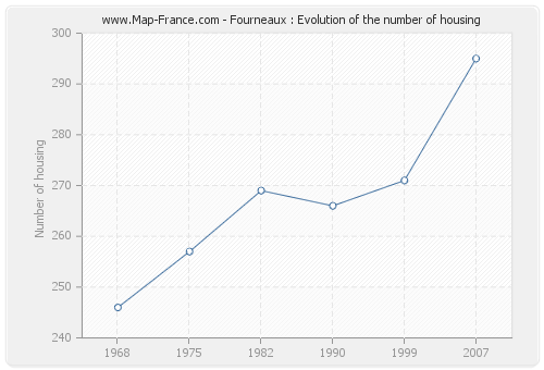 Fourneaux : Evolution of the number of housing