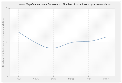 Fourneaux : Number of inhabitants by accommodation