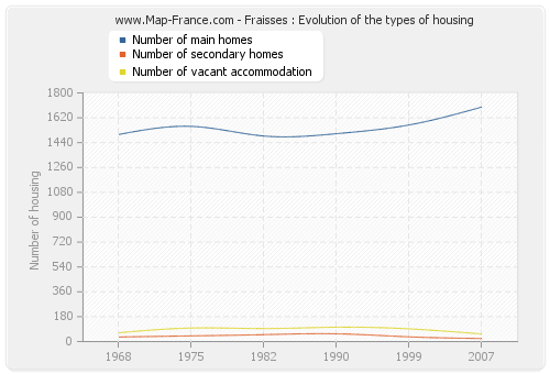 Fraisses : Evolution of the types of housing