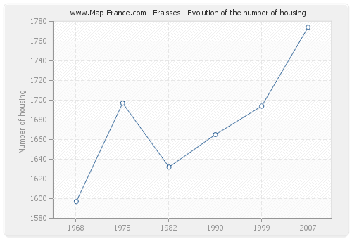 Fraisses : Evolution of the number of housing