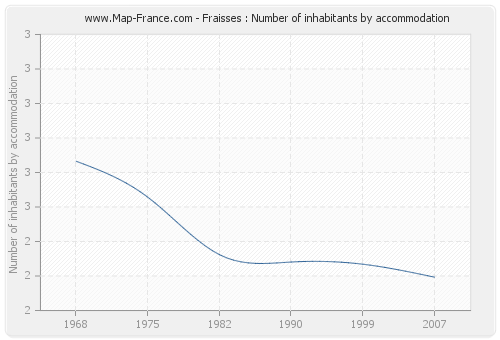Fraisses : Number of inhabitants by accommodation