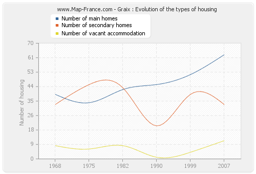 Graix : Evolution of the types of housing