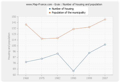 Graix : Number of housing and population