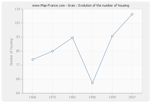 Graix : Evolution of the number of housing