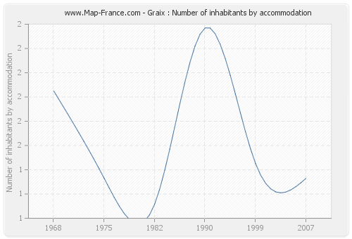 Graix : Number of inhabitants by accommodation