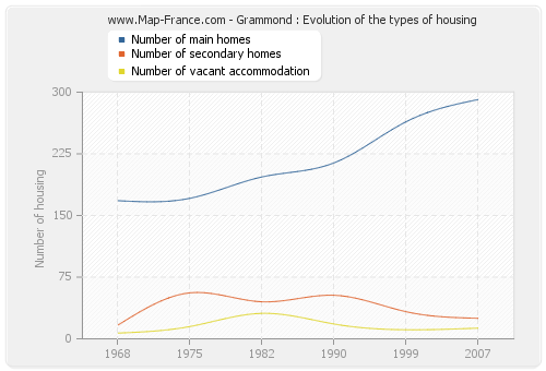 Grammond : Evolution of the types of housing