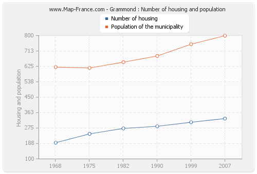 Grammond : Number of housing and population