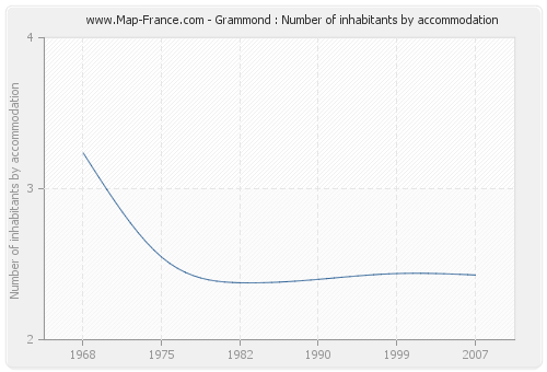 Grammond : Number of inhabitants by accommodation