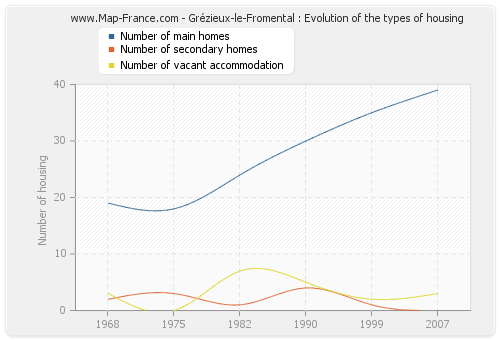 Grézieux-le-Fromental : Evolution of the types of housing