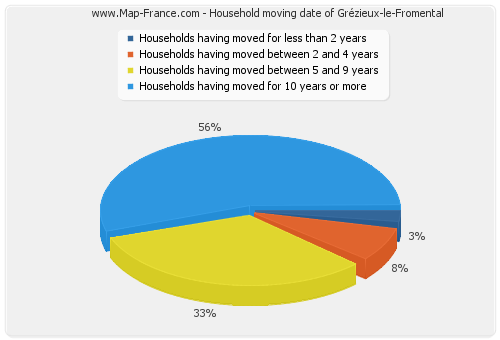 Household moving date of Grézieux-le-Fromental