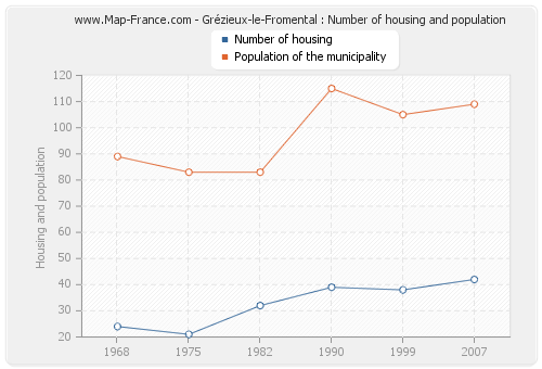 Grézieux-le-Fromental : Number of housing and population