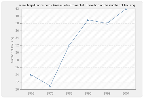 Grézieux-le-Fromental : Evolution of the number of housing