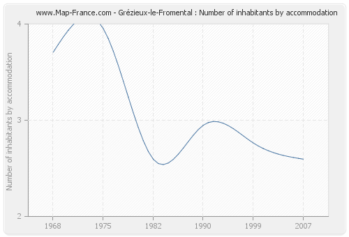 Grézieux-le-Fromental : Number of inhabitants by accommodation