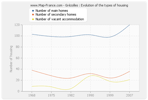 Grézolles : Evolution of the types of housing