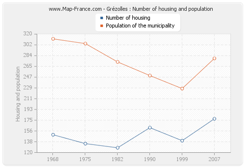 Grézolles : Number of housing and population
